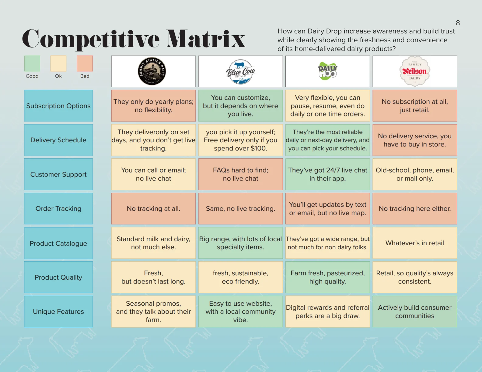 Dairy Drop competitive analysis matrix