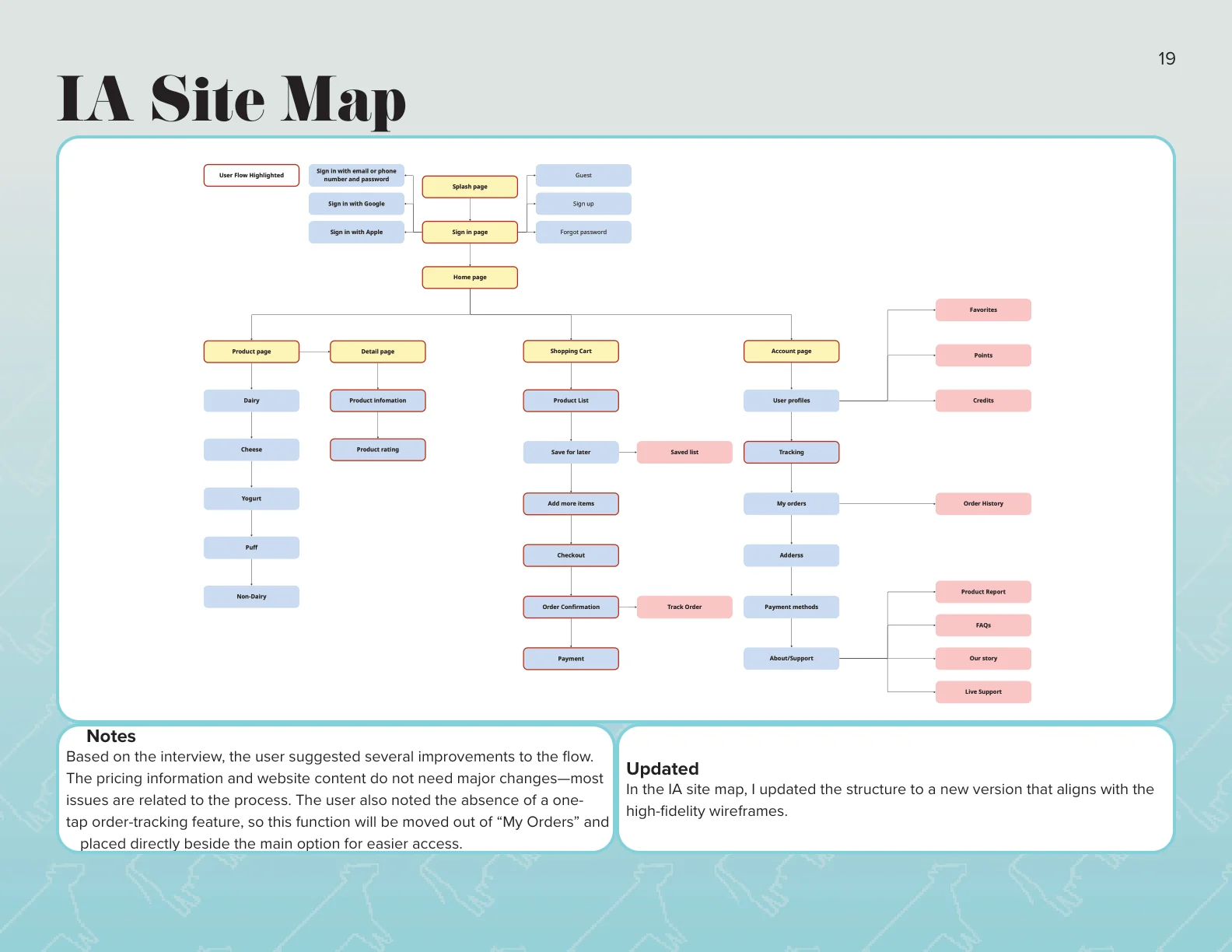 Dairy Drop information architecture and site map