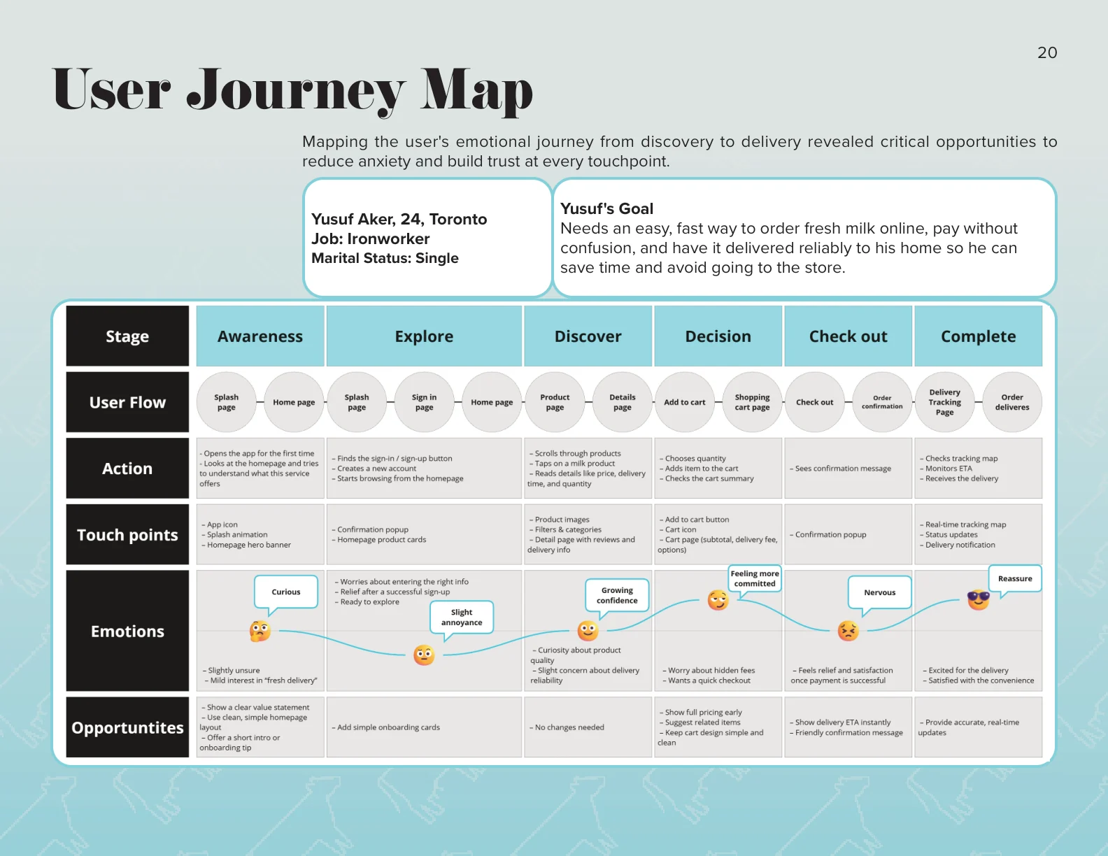 Dairy Drop user journey map