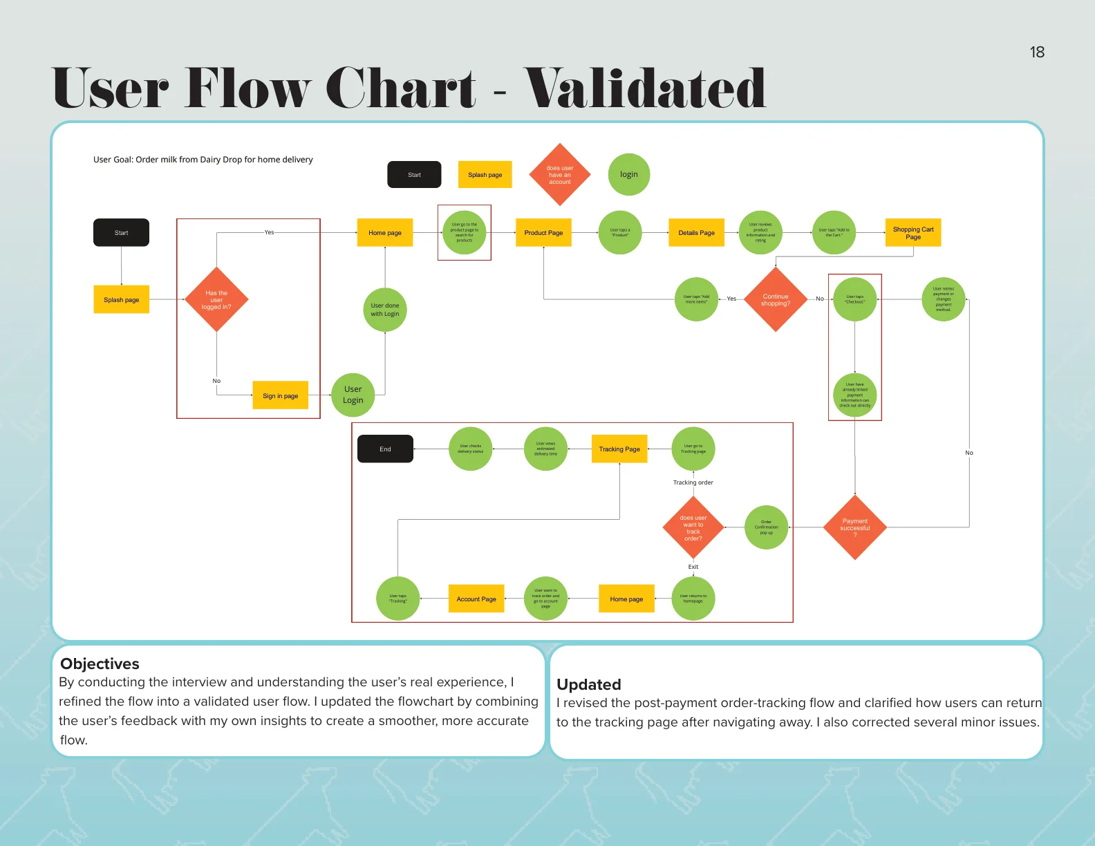 Dairy Drop validated user flow