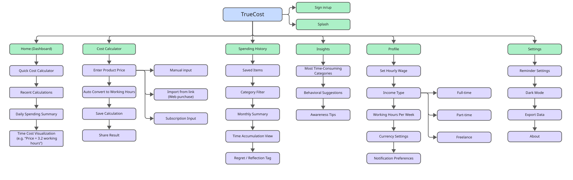 TrueCost information architecture map